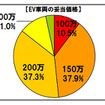 EV車両の妥当価格