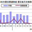 東日本大震災関連倒産・震災後月次推移