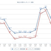 最近1年のレギュラーガソリン価格推移（e燃費）