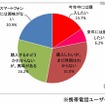 スマートフォンの購入予定(n=516、携帯電話ユーザー)