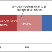 将来的に車を購入したいと思ったことがある