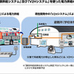 FCバスの「外部電源供給システム」および「V2Hシステム」を使った電力供給のイメージ図