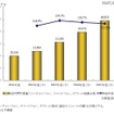 国内NFC搭載ハンドセット（フィーチャーホン+スマートフォン）、タブレット稼働台数予測