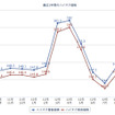 ガソリン価格の読者投稿サイト「e燃費」によるハイオクガソリン実売価格推移