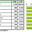 iPhone5を購入したくない理由　（N=1120）