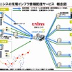 日本ユニシスの充電インフラ情報配信サービス 概念図