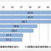 公衆無線LANサービスの利用者満足度