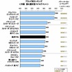 ナビゲーションシステムの顧客満足度調査（据え置き）