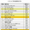 ホテル予約者数・伸び率