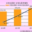 全国の女性社長の比率について