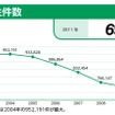 2011年の交通事故発生件数