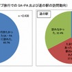 この1年間のドライブ旅行でのSA・PAおよび道の駅の訪問動向