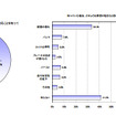 ゴールデンウィークのドライブについての意識調査