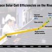 宇宙太陽電池の効率上昇グラフ