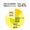 効果のある時間帯に早期点灯をしているドライバーは13.4%