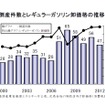 ガソリンスタンドの倒産・休廃業、2012年度は約250社