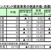 ガソリンスタンドの倒産・休廃業、2012年度は約250社