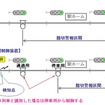 停車列車と通過列車を区別して警報時間を調整する「かしこい踏切」も導入する。