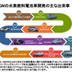 GMの水素燃料電池車開発の主な出来事