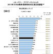 J.D.パワーアジア・パシフィック2013日本自動車保険事故対応満足度調査