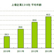 上場企業2318社 平均年齢