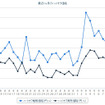 ハイオクガソリン実売価格（「e燃費」調べ）