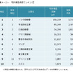 自動車メーカー 特許資産の規模ランキング