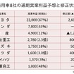 【池原照雄の単眼複眼】乗用車8社、ピーク上回る収益体質に