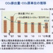 CO2の削減