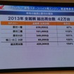 ホンダ、原付二種クラスでシェア65％…免許制度見直しに期待