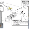 JR東日本が導入を開始した「駅遠隔操作システム」の概要