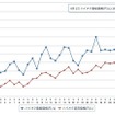 ハイオク169.4円（e燃費1日17時現在）http://e-nenpi.com/gs/price_graph