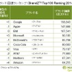 ブランド価値ランキング・トップ10