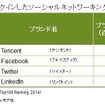 100位以内にランクインしたソーシャルネットワーキングサービスブランド