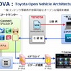 TOVA：Toyota Open Vehicle Architecture