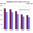 中国運輸局管内の舶用工業製品の生産高（年度）