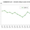 中国運輸局管内主要１１工場の舶用工業製品の生産高（四半期）