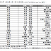 検索ランキング