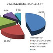 このままガソリン価格が上昇し続けるとどうしますか？