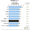 2014年日本自動車保険契約者満足度調査・総合満足度ランキング（代理店系）