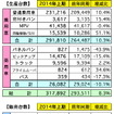 上期の自動車販売は6.3％の増加、通年予想を上方修正…マレーシア自動車協会