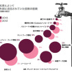 これまで予防的なデータ・セキュリティ対策はほぼ無縁であった業種の組織に対しても、マルウェア攻撃や標的型攻撃が増加している