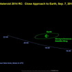 地球近辺を通過する際の小惑星2014 RC。緑の円は静止軌道。
