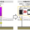 無線式温度センサーによるメンテナンス方法（右）は列車で巡回しながら温度データを収集。従来のサーモカメラを使う方法（左）に比べ効率的にデータを収集できる。