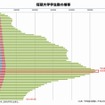 短期大学学生数の推移