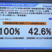 SMBではDLP対策に投資するのは42.6％　（300人以上の100％は n 数が 13 なので参考値）