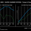 ゼロスポーツのスバルBRZ向けスーパーチャージャーシステム