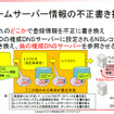 ネームサーバ情報の不正書き換えの流れ