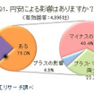 円安に関する緊急アンケート調査結果