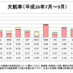 7-9月期の国内特定航空運送事業者の航空輸送サービス実績